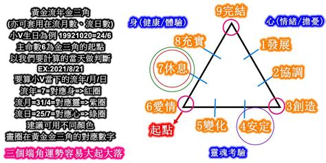 2023生命靈數流年7|時機到！生命靈數看2023年運勢提醒